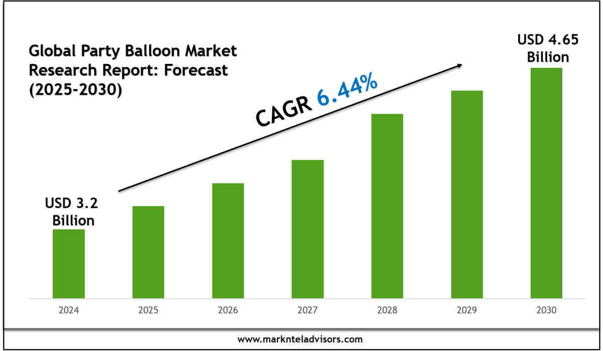 Party Balloon Market Segments, Analysis & Statistics 2030 – Market Trends Analysis