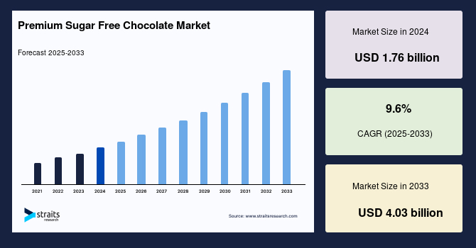 Premium Sugar Free Chocolate Market Size, Share & Forecast 2033