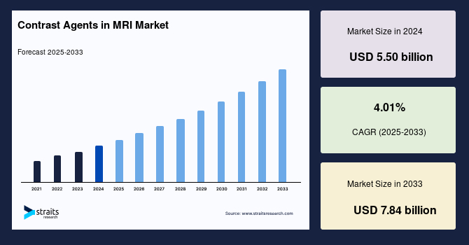 Contrast Agents in MRI Market Size, Top Share, Regional Analysis 2033