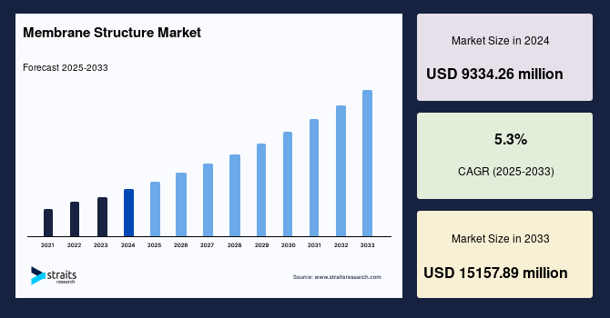 Membrane Structure Market Size, Share, Demand & Forecast 2033