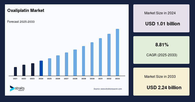 Oxaliplatin Market Size, Growth & Revenue Analysis Report | 2033
